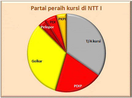 NTT I